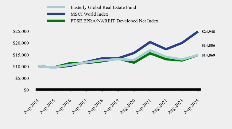 Chart showing performance over last 10 years or since inception