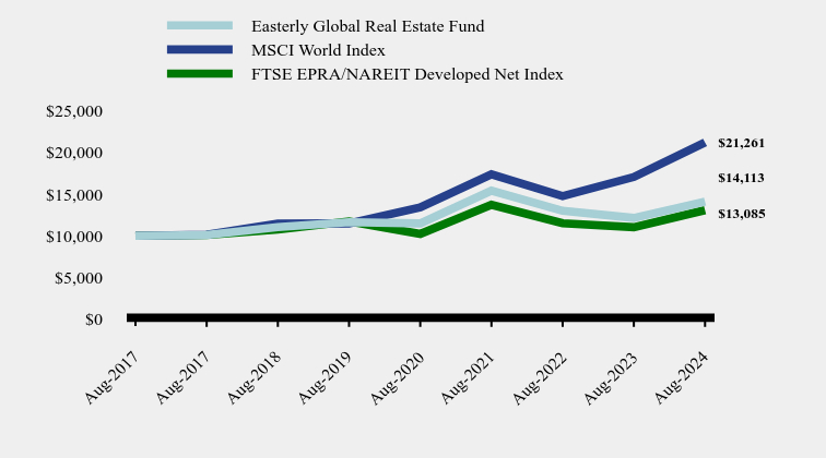 Chart showing performance over last 10 years or since inception