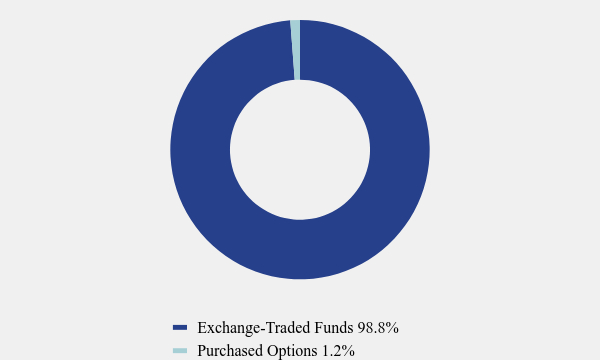 Group By Asset Type Chart