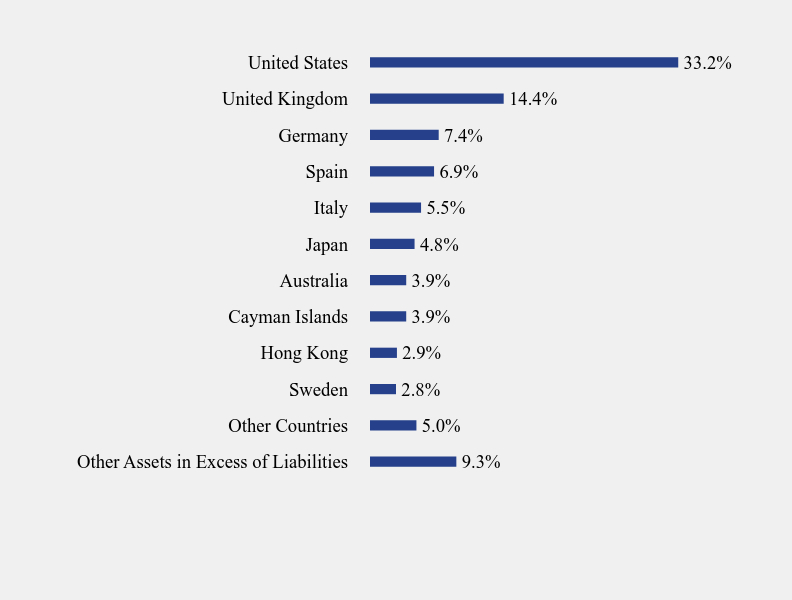 Group By Sector Chart