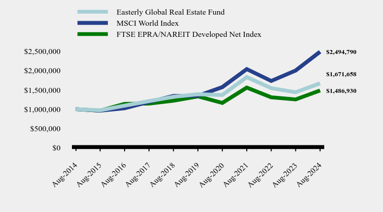 Chart showing performance over last 10 years or since inception