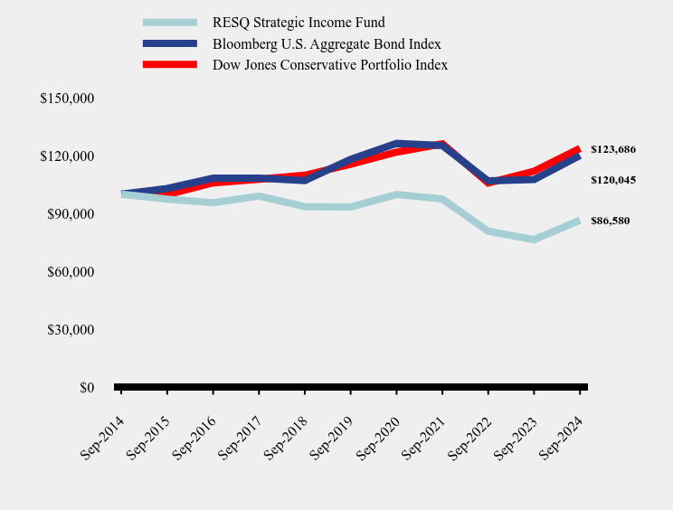 Growth of 10K Chart