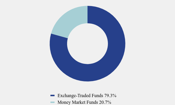 Group By Asset Type Chart