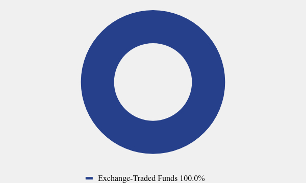 Group By Asset Type Chart