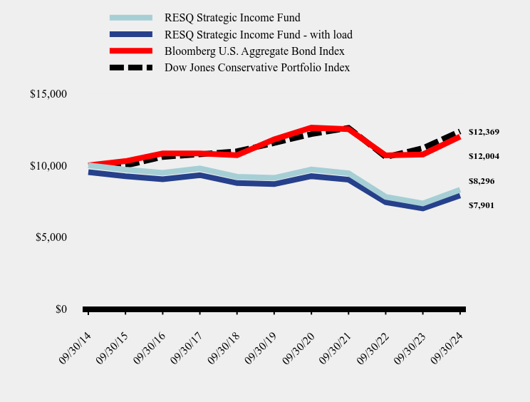 Growth of 10K Chart