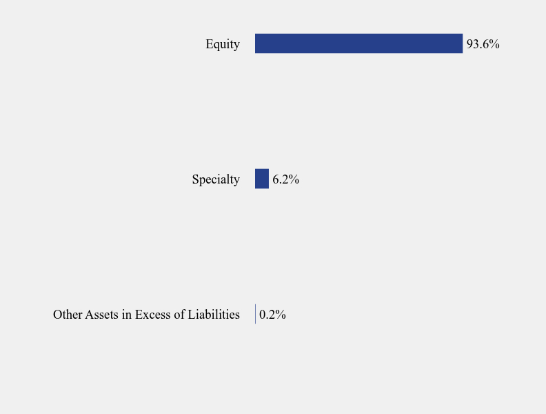 Group By Sector Chart