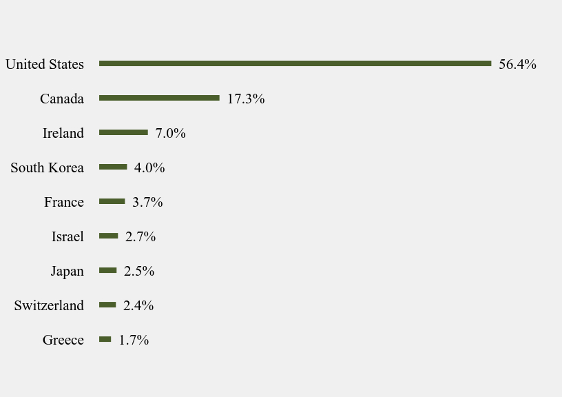 Group By Country Chart