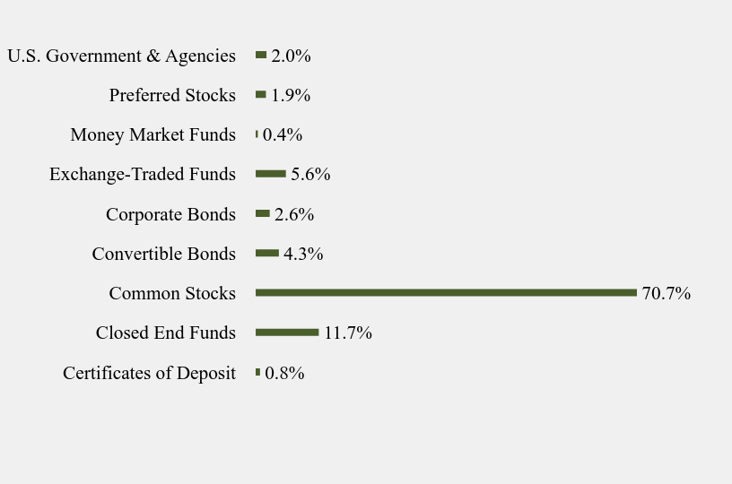 Group By Sector Chart