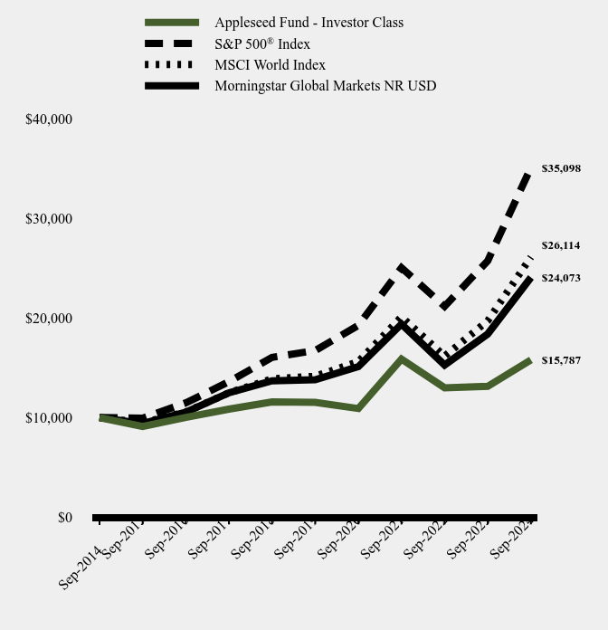 Growth of 10K Chart