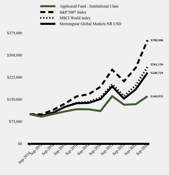 Growth of 10K Chart