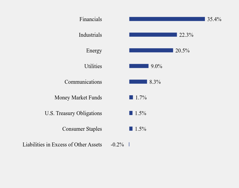 Group By Sector Chart