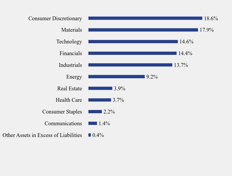 Group By Sector Chart