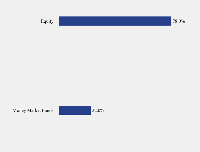 Group By Sector Chart