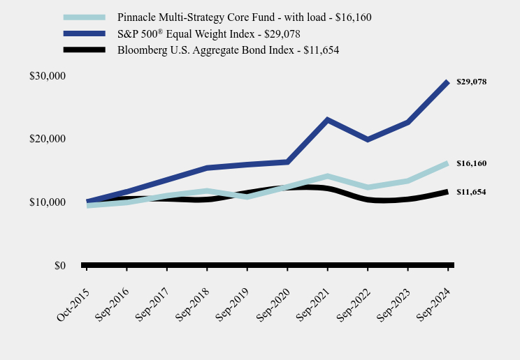 Growth of 10K Chart