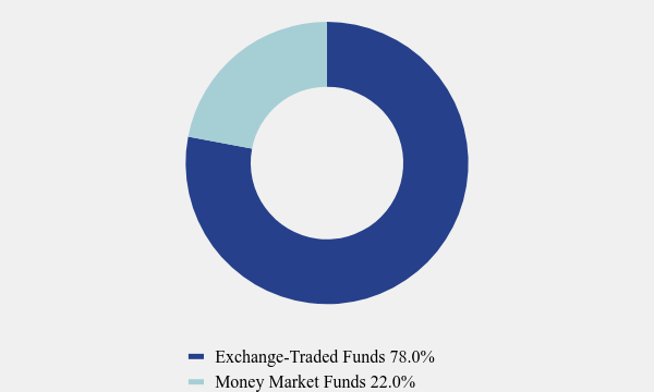 Group By Asset Type Chart