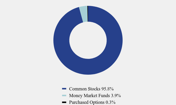 Group By Asset Type Chart