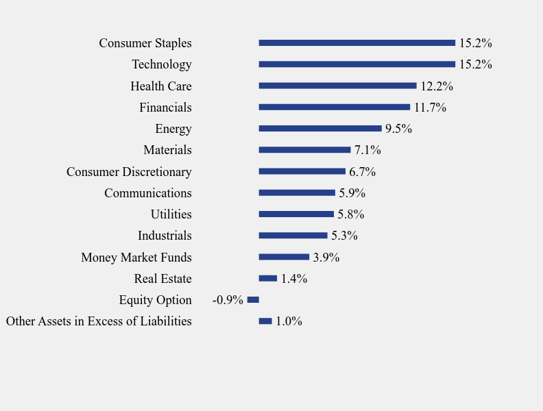 Group By Sector Chart