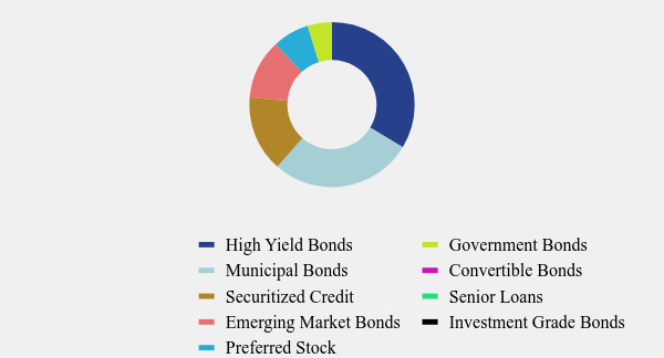 Group By Asset Type Chart