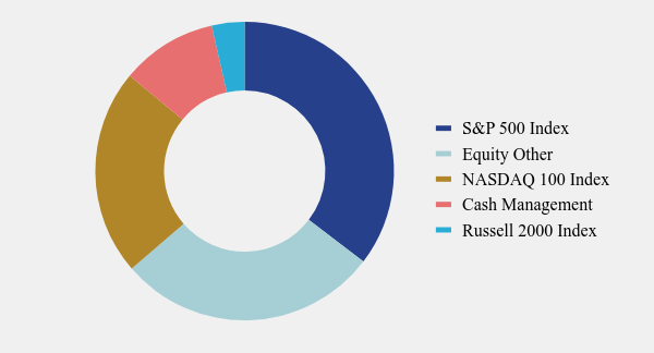 Group By Asset Type Chart