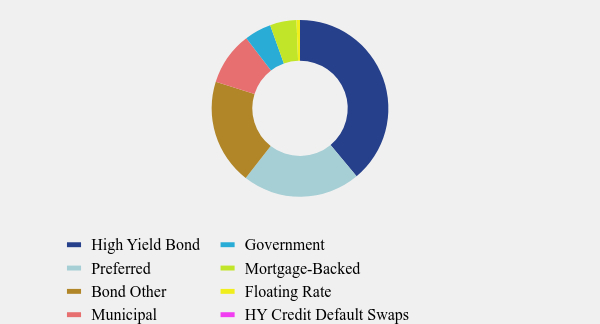 Group By Asset Type Chart