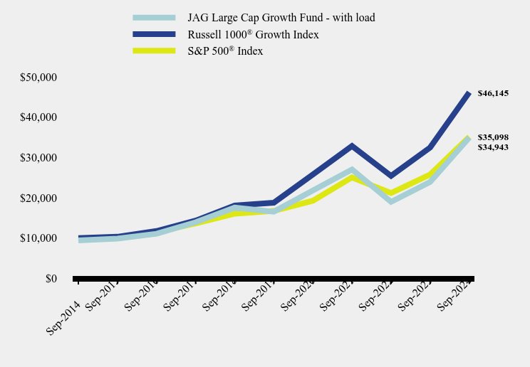 Growth of 10K Chart