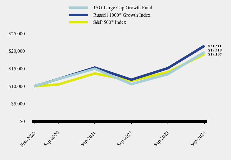 Growth of 10K Chart