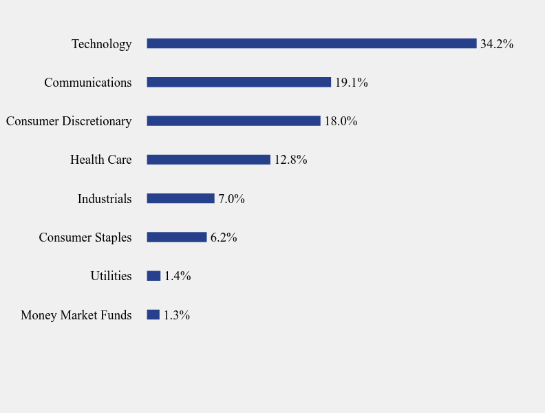 Group By Sector Chart