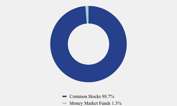 Group By Asset Type Chart