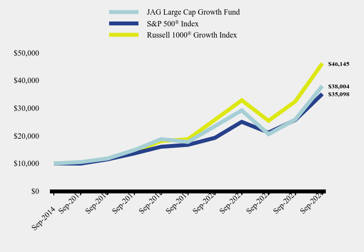 Growth of 10K Chart