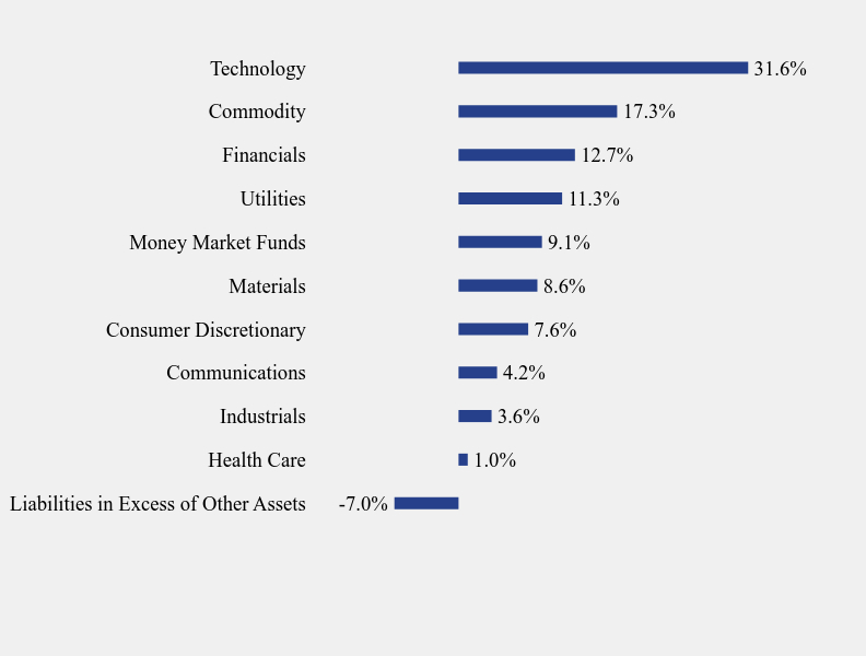 Group By Sector Chart