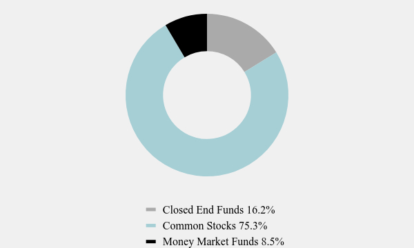 Group By Asset Type Chart