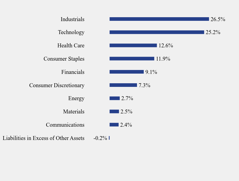 Group By Sector Chart