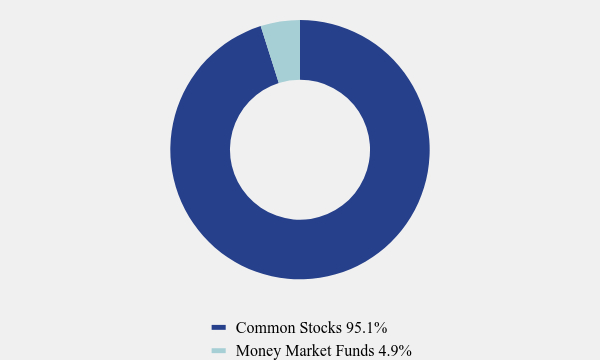 Group By Asset Type Chart