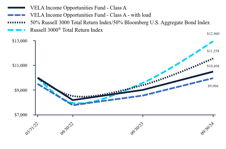 Chart showing performance over last 10 years or since inception