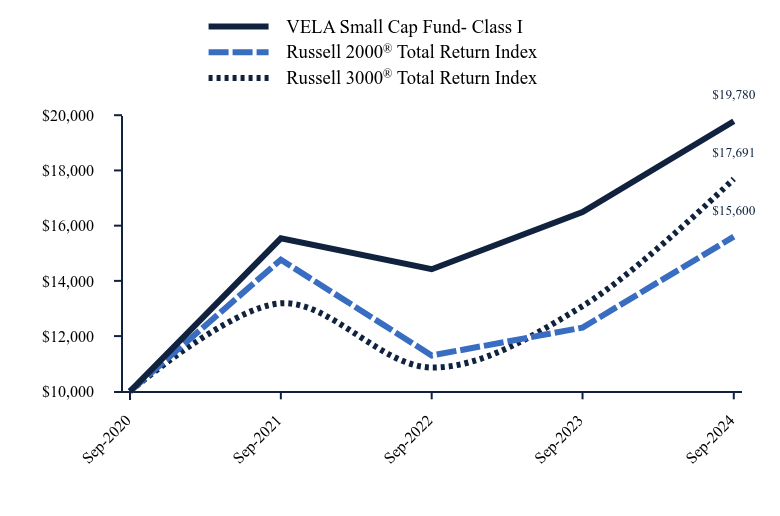 Chart showing performance over last 10 years or since inception