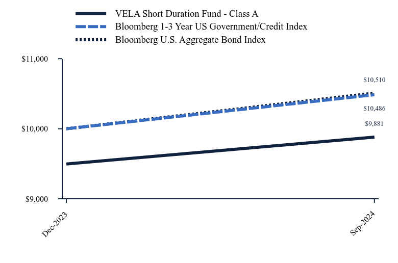 Chart showing performance over last 10 years or since inception