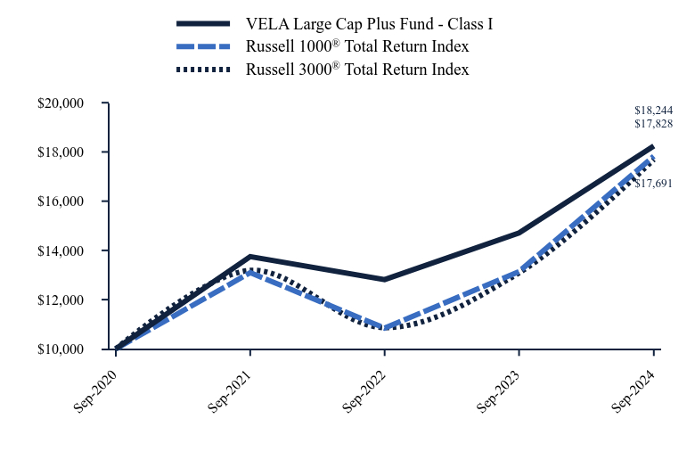 Chart showing performance over last 10 years or since inception