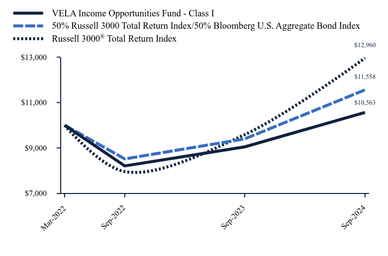 Chart showing performance over last 10 years or since inception