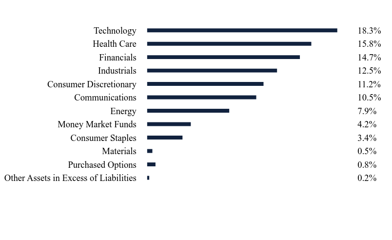 Group By Sector Chart