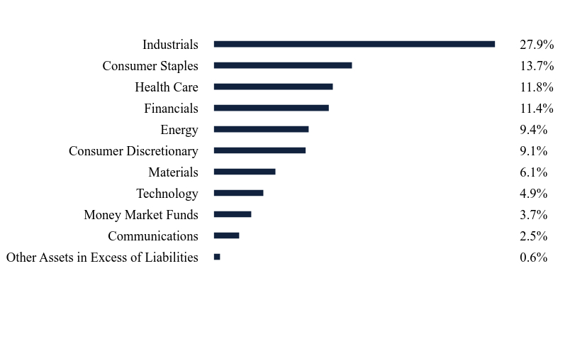 Group By Sector Chart