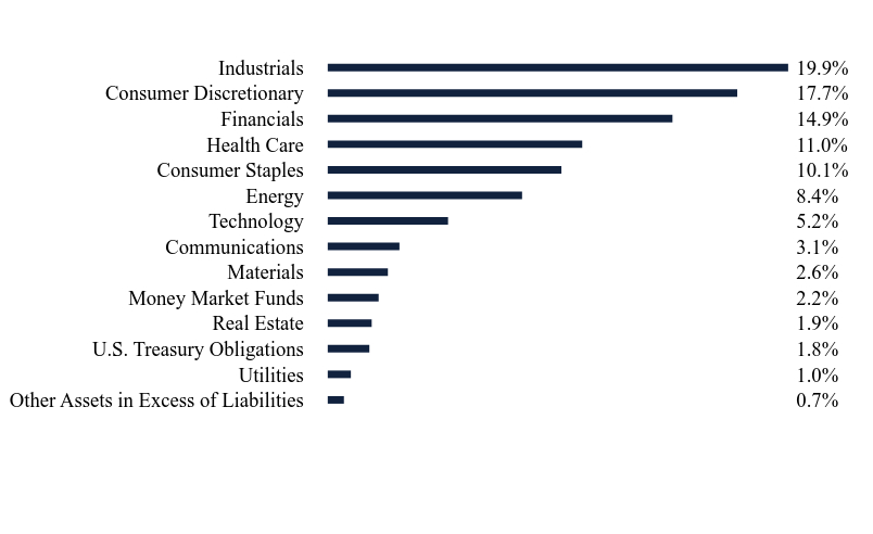 Group By Sector Chart