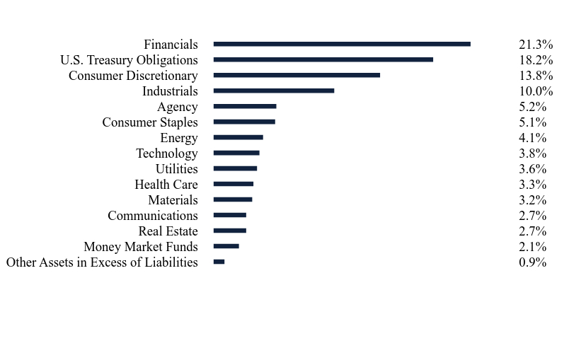 Group By Sector Chart