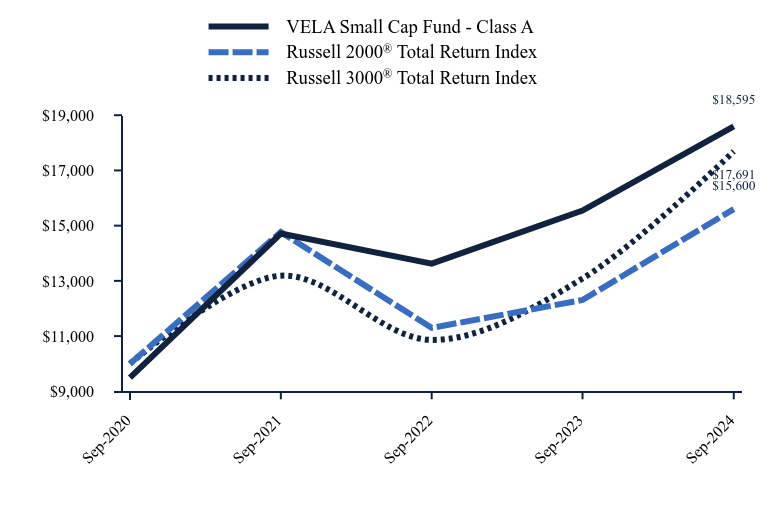 Chart showing performance over last 10 years or since inception