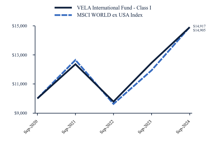 Chart showing performance over last 10 years or since inception