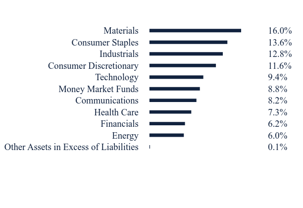 Group By Sector Chart