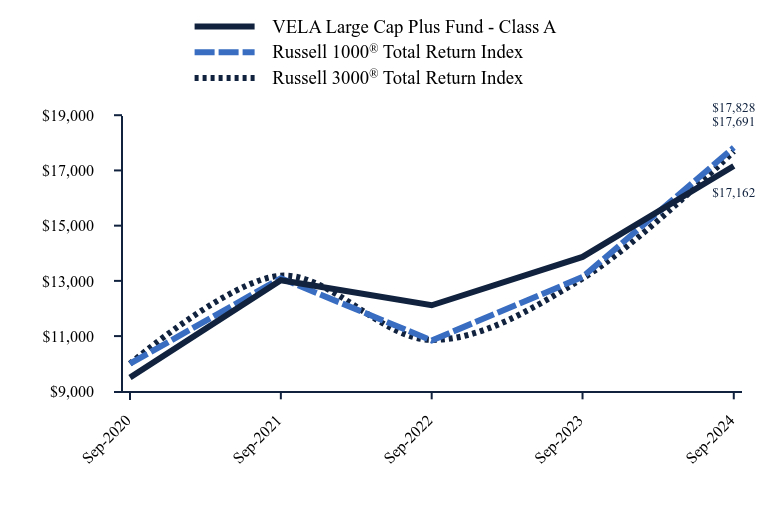 Chart showing performance over last 10 years or since inception