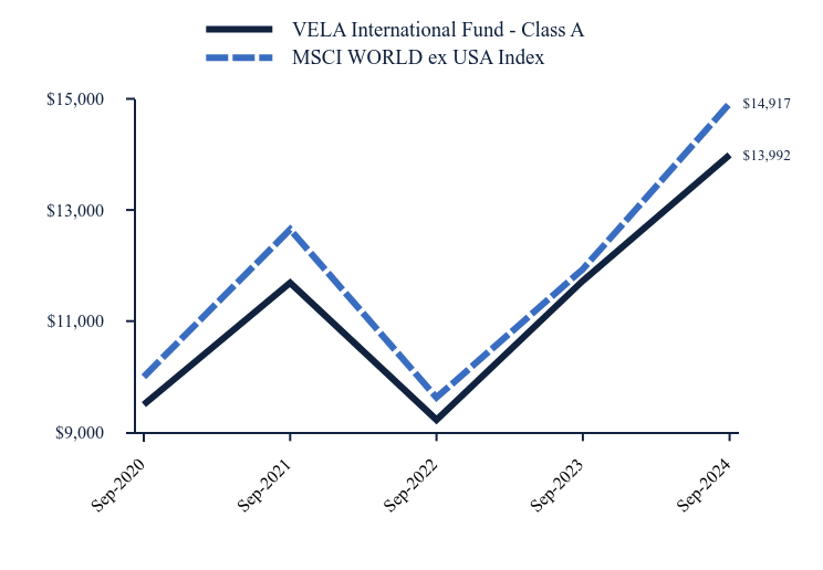 Chart showing performance over last 10 years or since inception