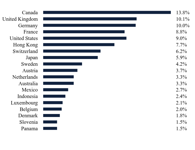 Group By Country Chart