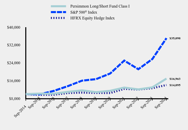 Chart showing performance over last 10 years or since inception