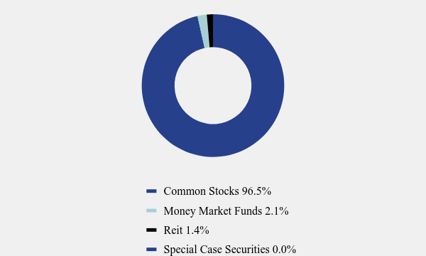 Group By Asset Type Chart